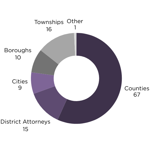 beneficiaries round graph